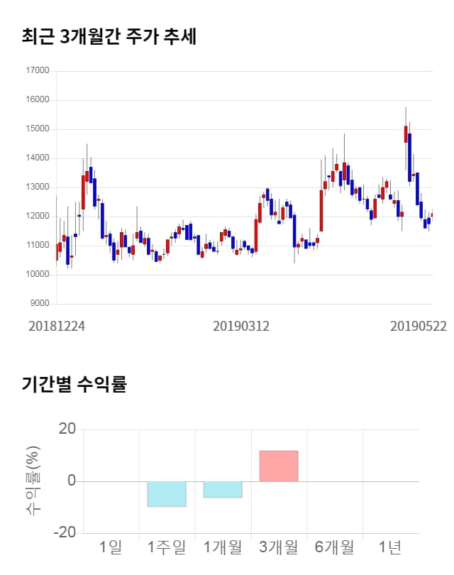 머큐리, 전일 대비 약 5% 상승한 12,700원