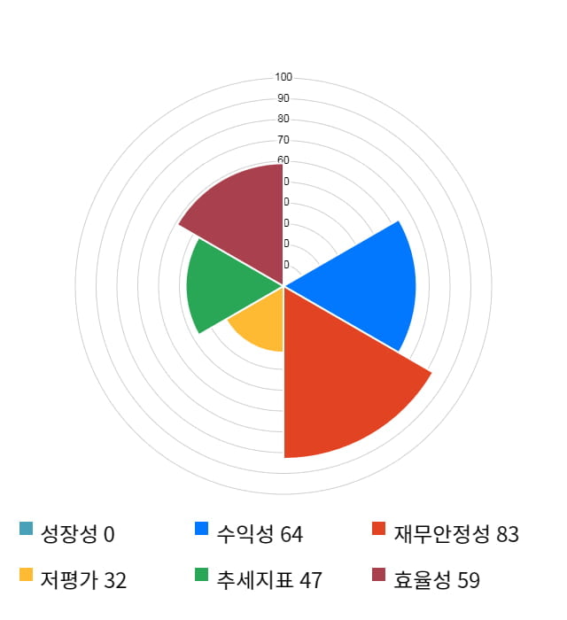 머큐리, 전일 대비 약 5% 상승한 12,700원