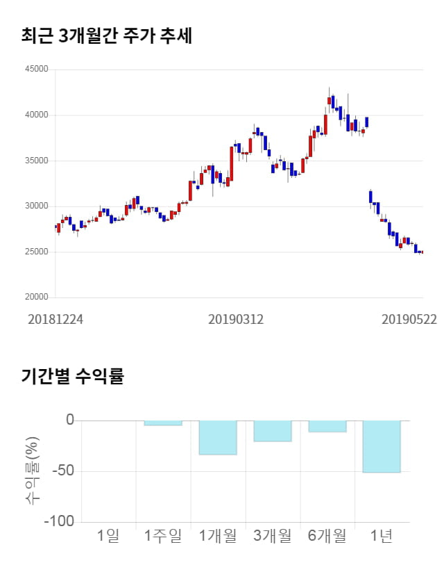 한화갤러리아타임월드, 전일 대비 약 4% 하락한 24,200원