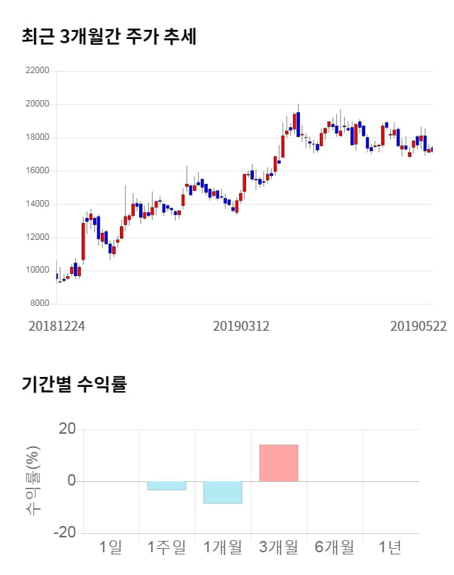 위지윅스튜디오, 전일 대비 약 5% 하락한 16,250원