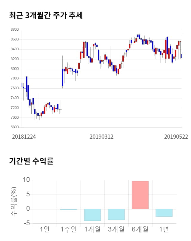 지투알, 전일 대비 약 5% 하락한 7,820원