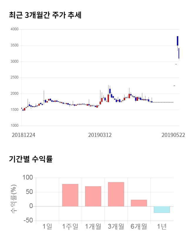 제이스테판, 9% 급등... 전일 보다 290원 상승한 3,385원