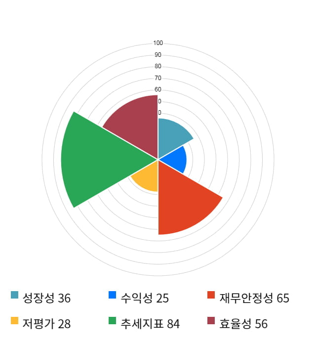 제이스테판, 9% 급등... 전일 보다 290원 상승한 3,385원