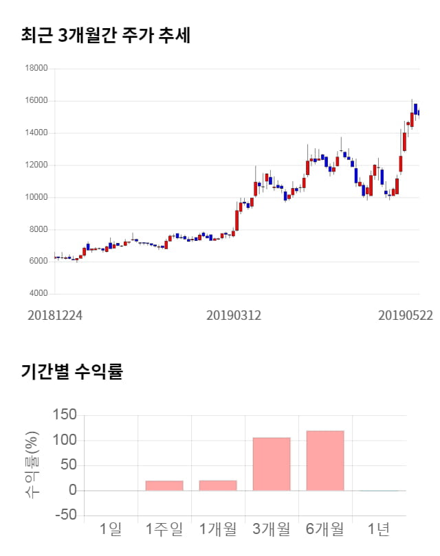 지티지웰니스, 전일 대비 약 7% 상승한 16,200원