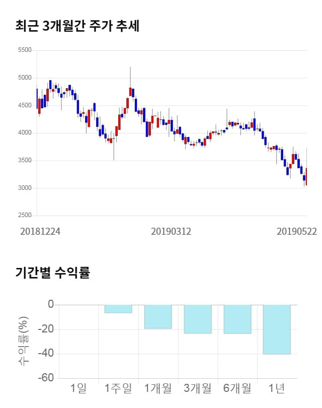 팜스웰바이오, 전일 대비 약 5% 하락한 3,200원