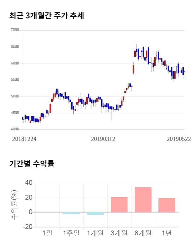 인텍플러스, 전일 대비 약 4% 상승한 5,990원