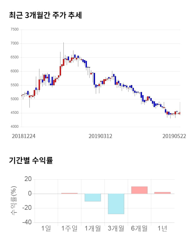 태원물산, 전일 대비 약 5% 상승한 4,760원