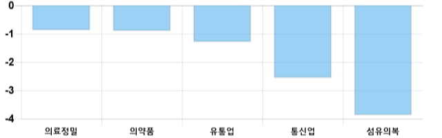 [이 시각 코스피] 코스피 현재 2060.82p 하락세 지속