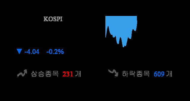 [이 시각 코스피] 코스피 현재 2060.82p 하락세 지속