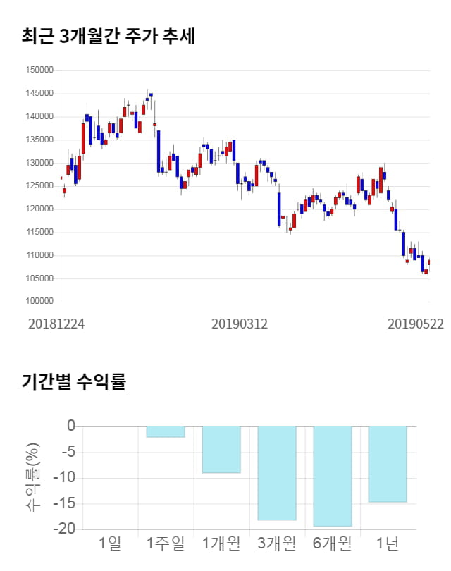 현대중공업, 전일 대비 약 3% 상승한 112,500원