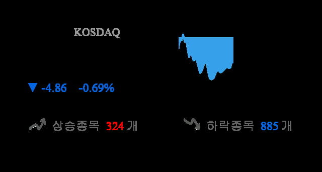 [이 시각 코스닥] 코스닥 현재 702.07p 하락 반전