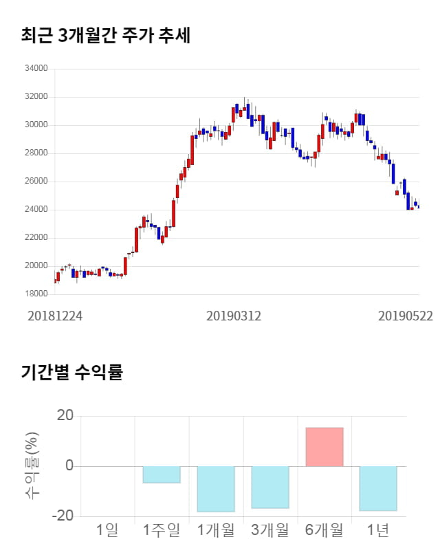 콜마비앤에이치, 전일 대비 약 3% 하락한 23,350원