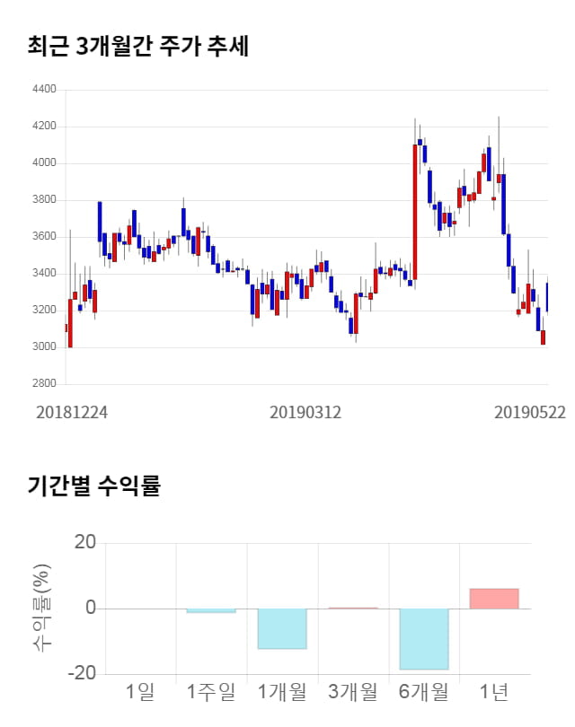 삼본전자, 전일 대비 약 4% 상승한 3,320원