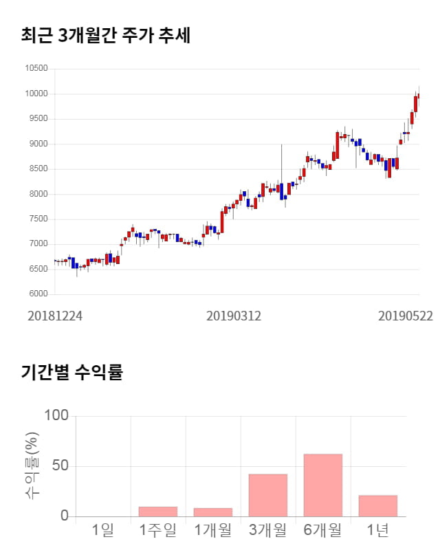 씨큐브, 전일 대비 약 4% 하락한 9,650원