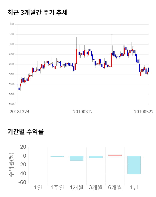 랩지노믹스, 전일 대비 약 4% 상승한 6,870원