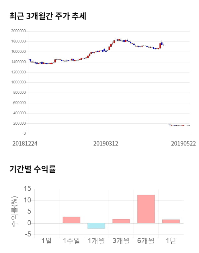 롯데칠성, 전일 대비 약 5% 상승한 170,500원