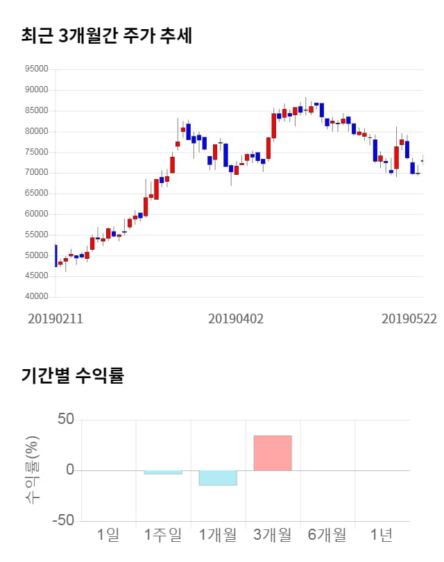 천보, 전일 대비 약 3% 상승한 75,500원