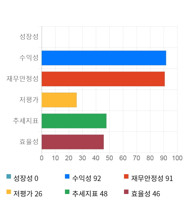 천보, 전일 대비 약 3% 상승한 75,500원