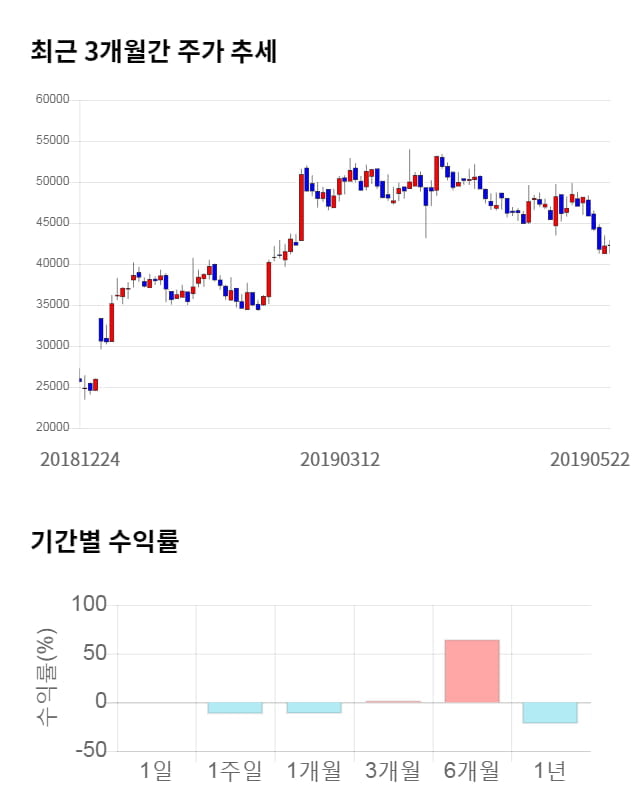 위메이드, 전일 대비 약 5% 하락한 40,050원