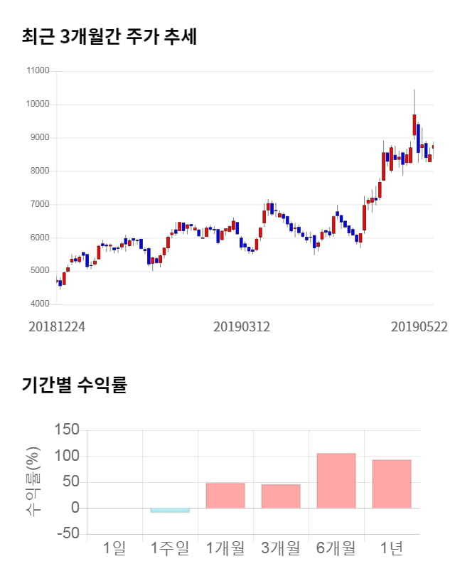 에이스테크, 전일 대비 약 8% 상승한 9,430원