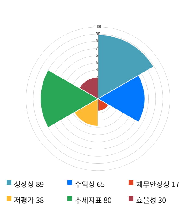 에이스테크, 전일 대비 약 8% 상승한 9,430원