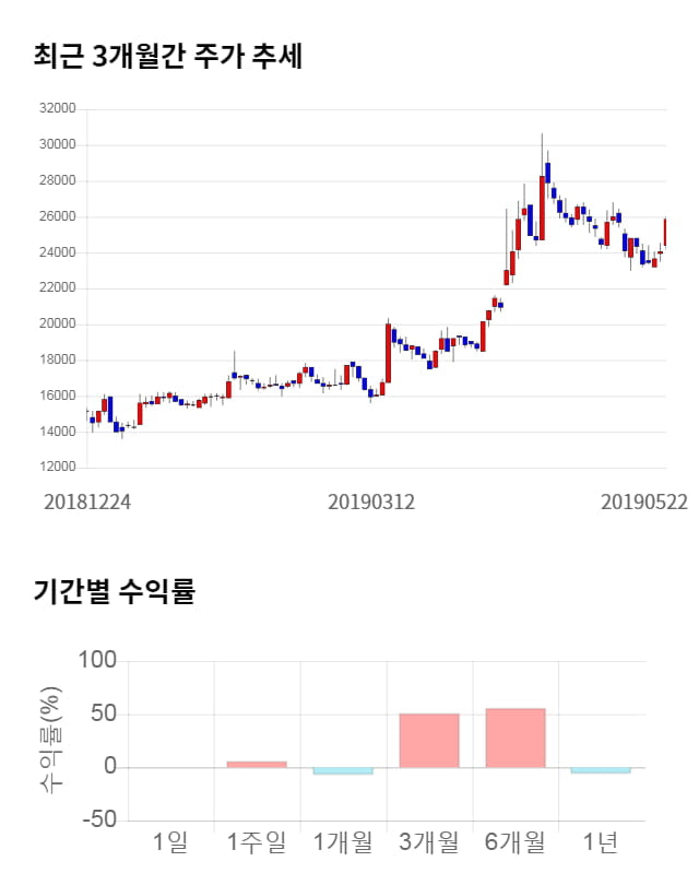 인크로스, 전일 대비 약 5% 상승한 27,250원