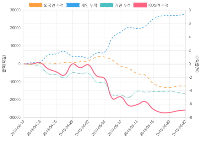 [코스피 수급] 13시 30분 기관(-1,075억), 개인(621억)