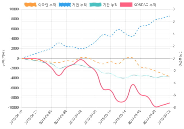 [코스닥 수급] 13시 30분 외인(-551억), 개인(845억)