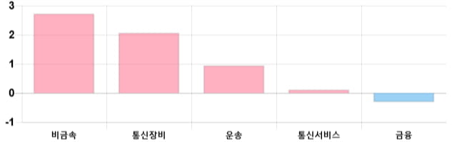 [이 시각 코스닥] 코스닥 현재 700.2p 하락 반전