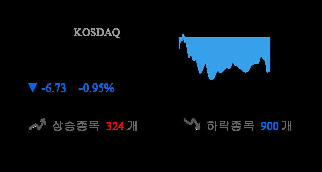 [이 시각 코스닥] 코스닥 현재 700.2p 하락 반전