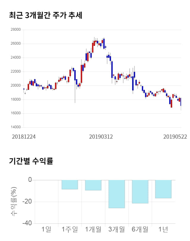 차바이오텍, 전일 대비 약 6% 하락한 16,150원