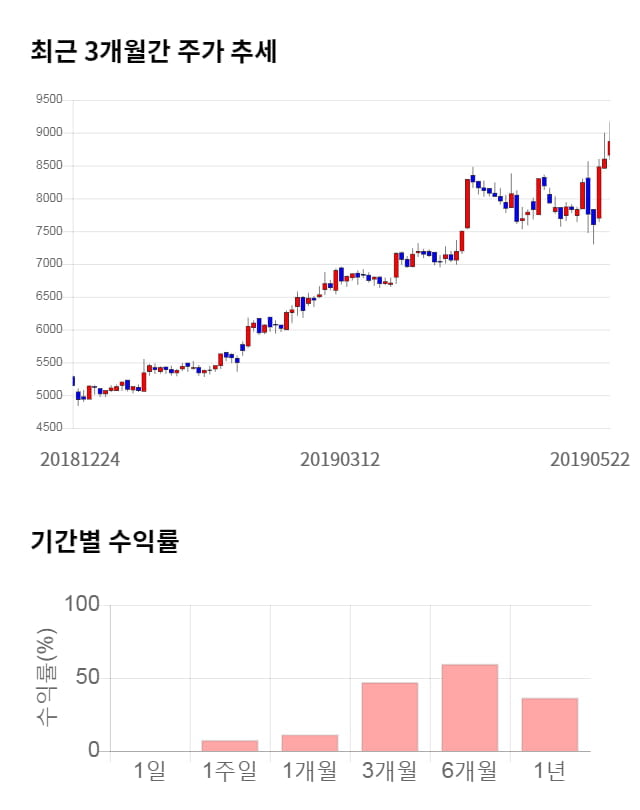 도이치모터스, 11% 급등... 전일 보다 1,020원 상승한 9,890원