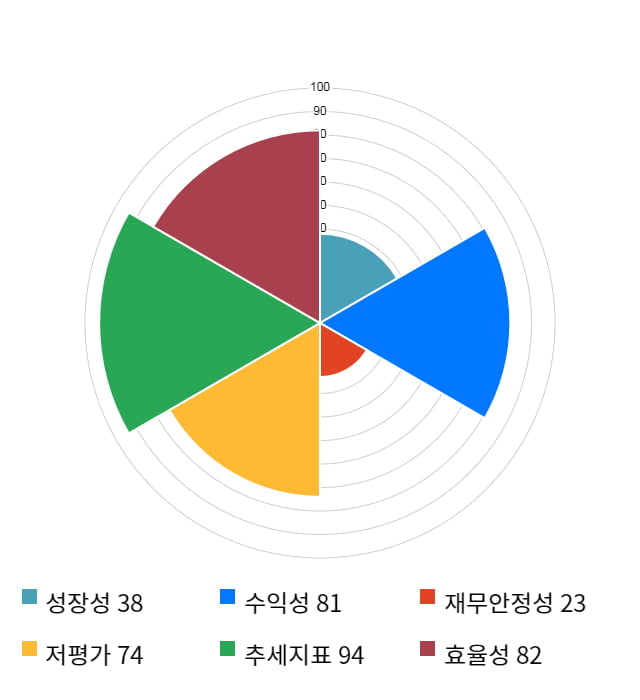 도이치모터스, 11% 급등... 전일 보다 1,020원 상승한 9,890원