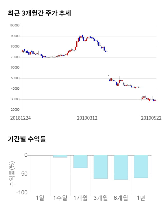 코오롱생명과학, 전일 대비 약 5% 하락한 27,250원