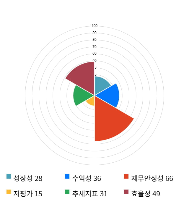 앤디포스, 15% 급등... 전일 보다 740원 상승한 5,660원