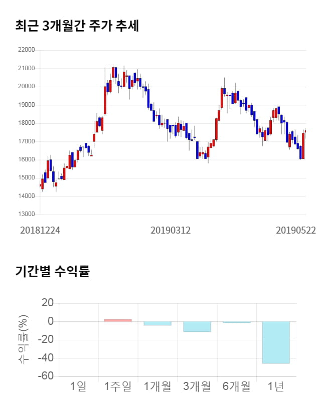 와이엠티, 전일 대비 약 3% 하락한 17,000원