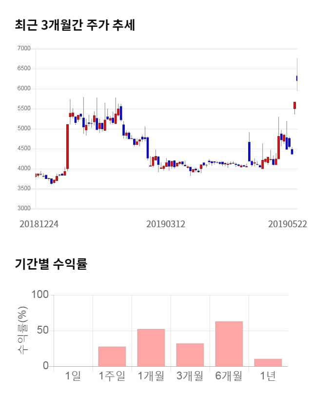 유니온, 25% 급등... 전일 보다 1,580원 상승한 7,780원