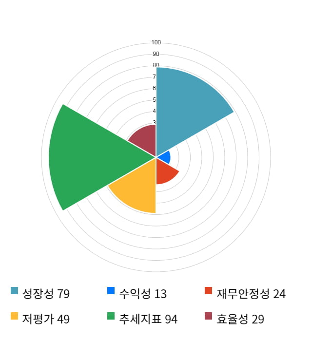 유니온, 25% 급등... 전일 보다 1,580원 상승한 7,780원