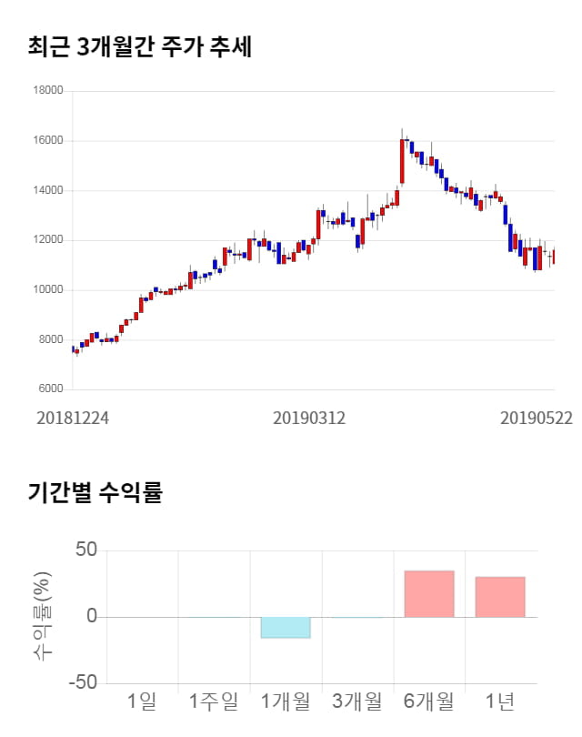 디바이스이엔지, 전일 대비 약 9% 하락한 10,600원