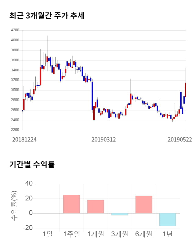 티플랙스, 14% 급등... 전일 보다 435원 상승한 3,585원