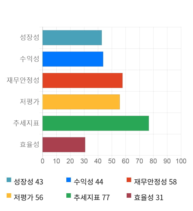 티플랙스, 14% 급등... 전일 보다 435원 상승한 3,585원