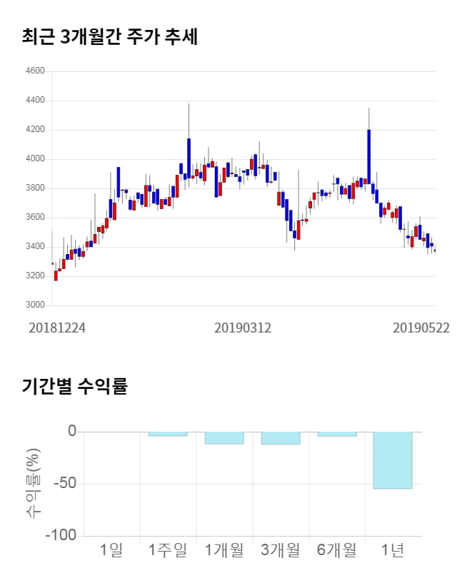 캐스텍코리아, 전일 대비 약 2% 하락한 3,290원