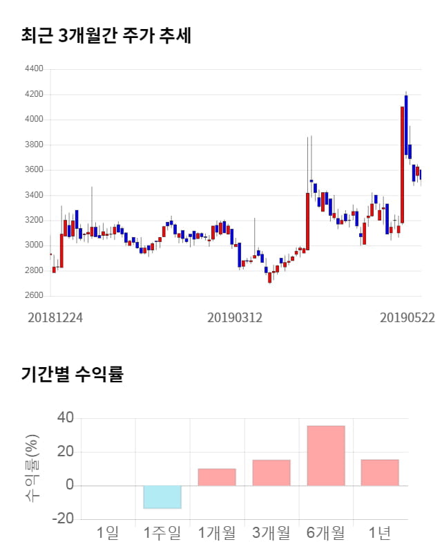 에프알텍, 전일 대비 약 3% 하락한 3,415원