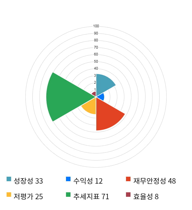 에프알텍, 전일 대비 약 3% 하락한 3,415원