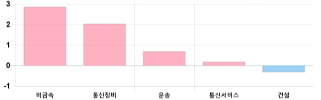 [이 시각 코스닥] 코스닥 현재 699.02p 하락 반전