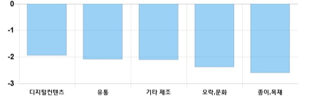 [이 시각 코스닥] 코스닥 현재 699.02p 하락 반전