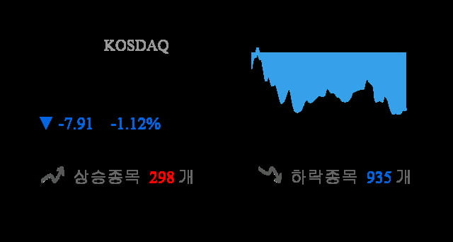 [이 시각 코스닥] 코스닥 현재 699.02p 하락 반전