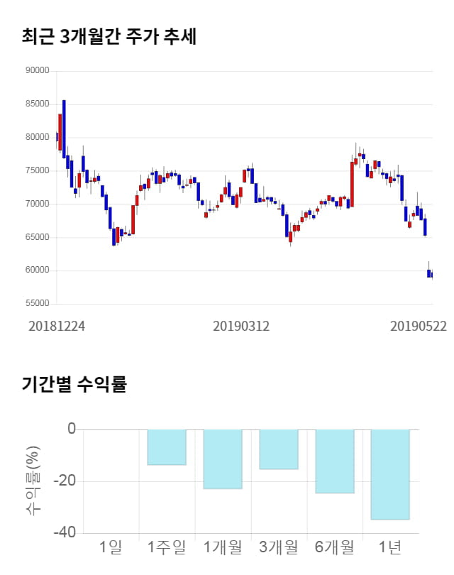 셀트리온헬스케어, 전일 대비 약 4% 하락한 56,700원