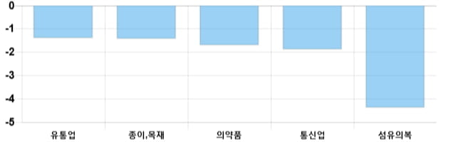 [마감 시황] 코스피 전일 대비 5.27p 하락한 2059.59p에 마감