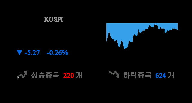 [마감 시황] 코스피 전일 대비 5.27p 하락한 2059.59p에 마감